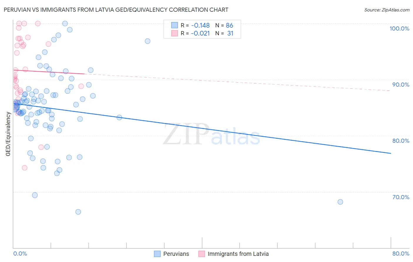 Peruvian vs Immigrants from Latvia GED/Equivalency