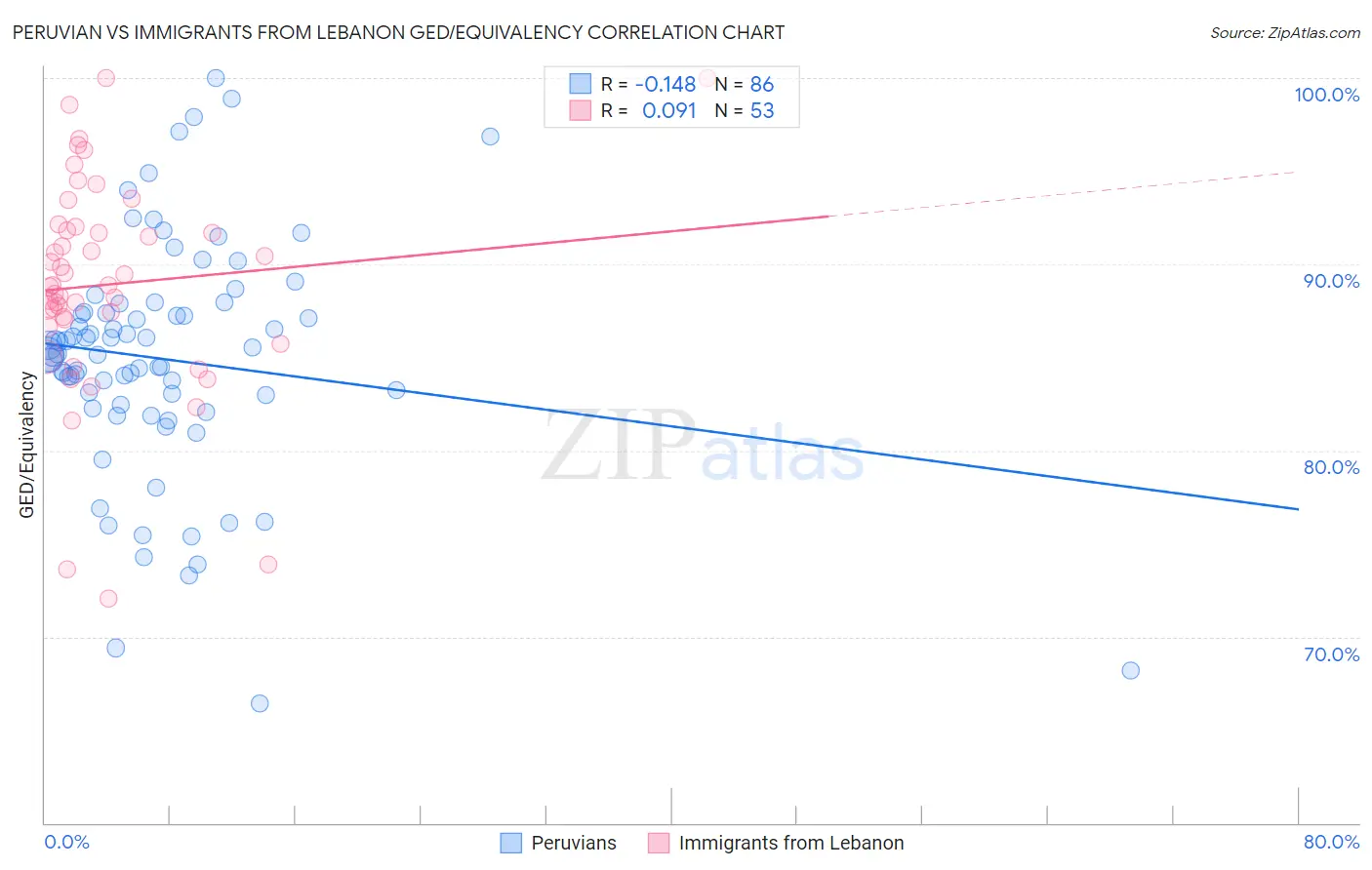 Peruvian vs Immigrants from Lebanon GED/Equivalency