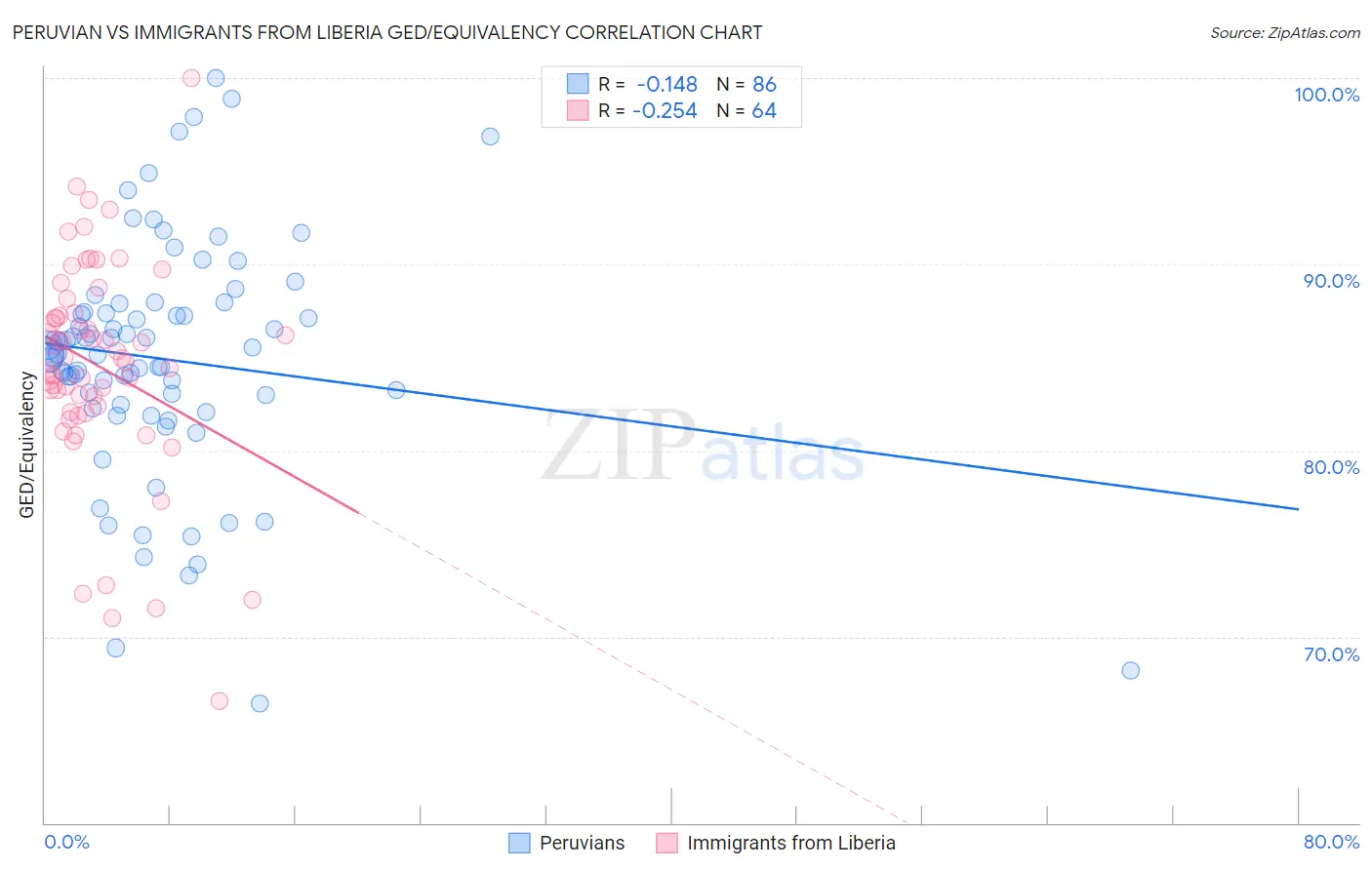 Peruvian vs Immigrants from Liberia GED/Equivalency