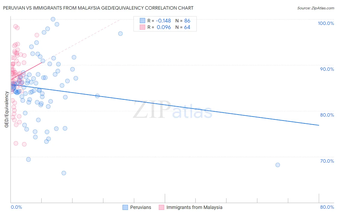 Peruvian vs Immigrants from Malaysia GED/Equivalency