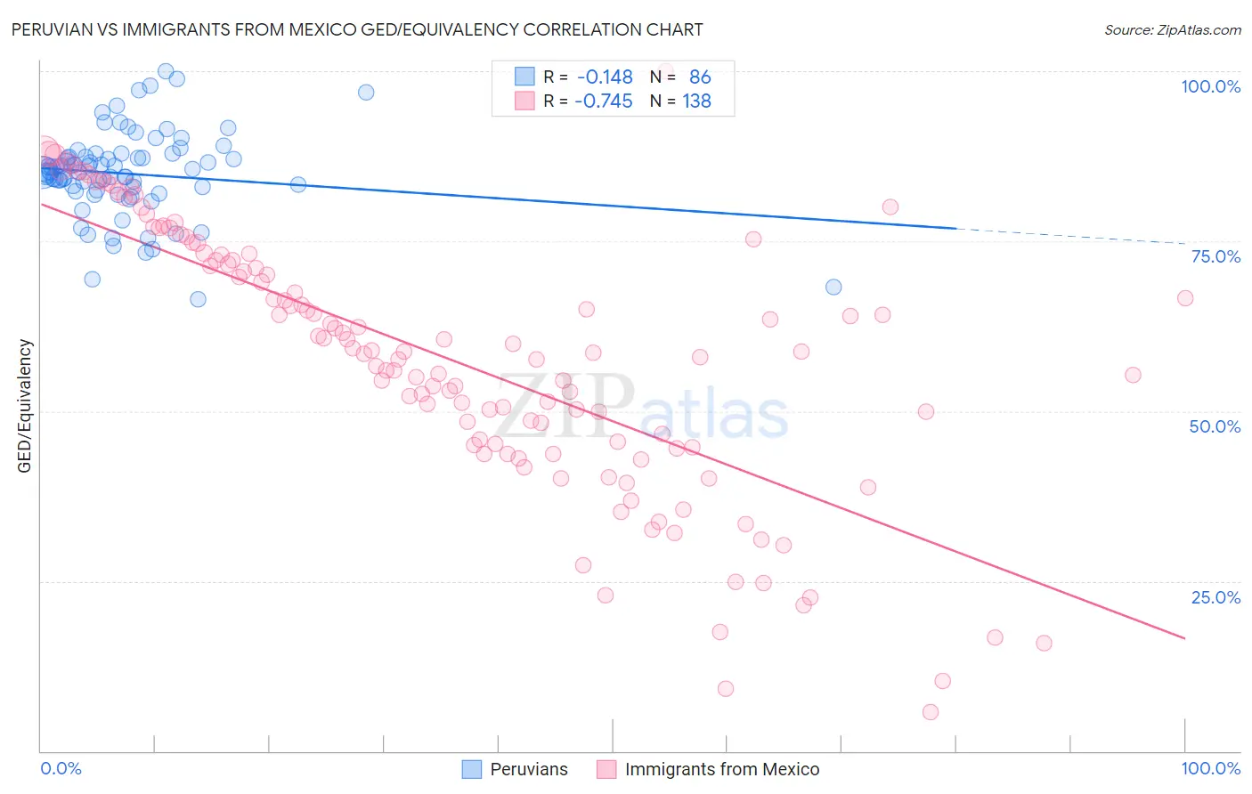 Peruvian vs Immigrants from Mexico GED/Equivalency