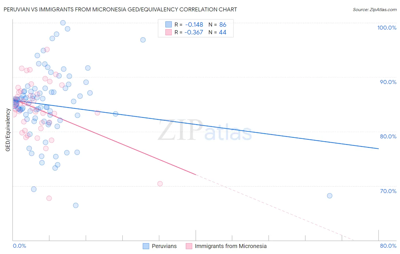 Peruvian vs Immigrants from Micronesia GED/Equivalency