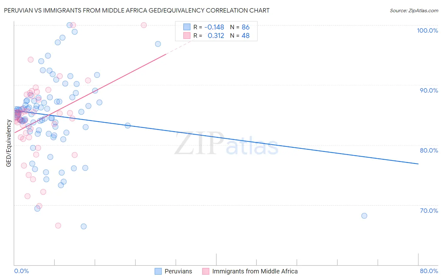 Peruvian vs Immigrants from Middle Africa GED/Equivalency