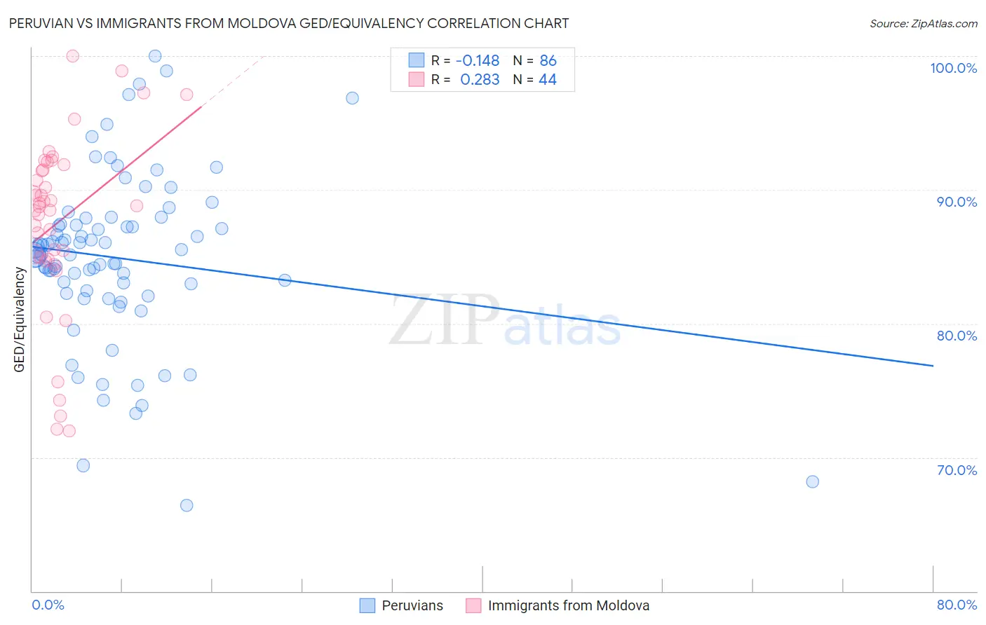 Peruvian vs Immigrants from Moldova GED/Equivalency