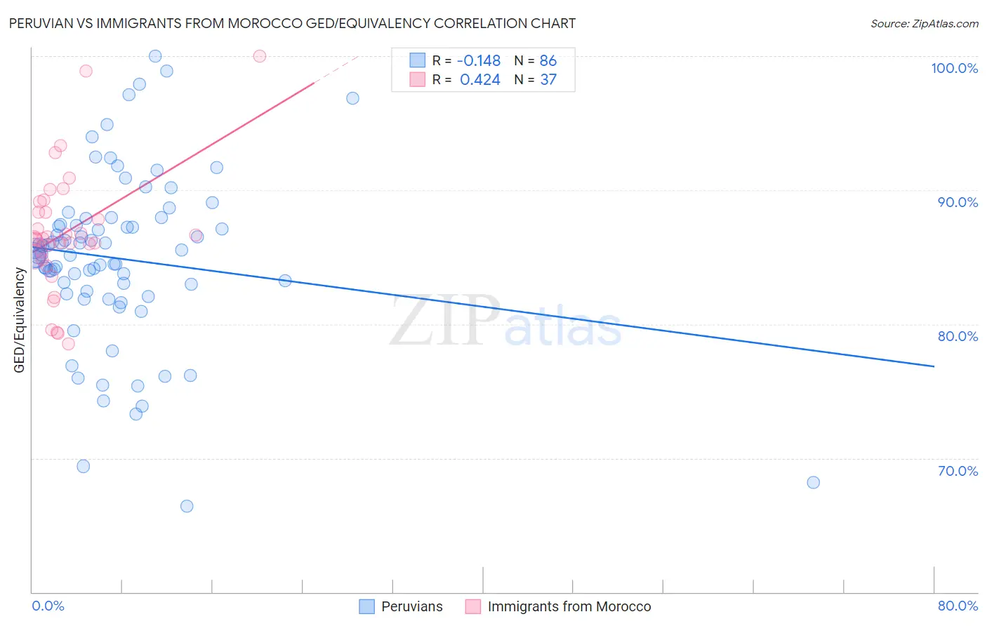 Peruvian vs Immigrants from Morocco GED/Equivalency