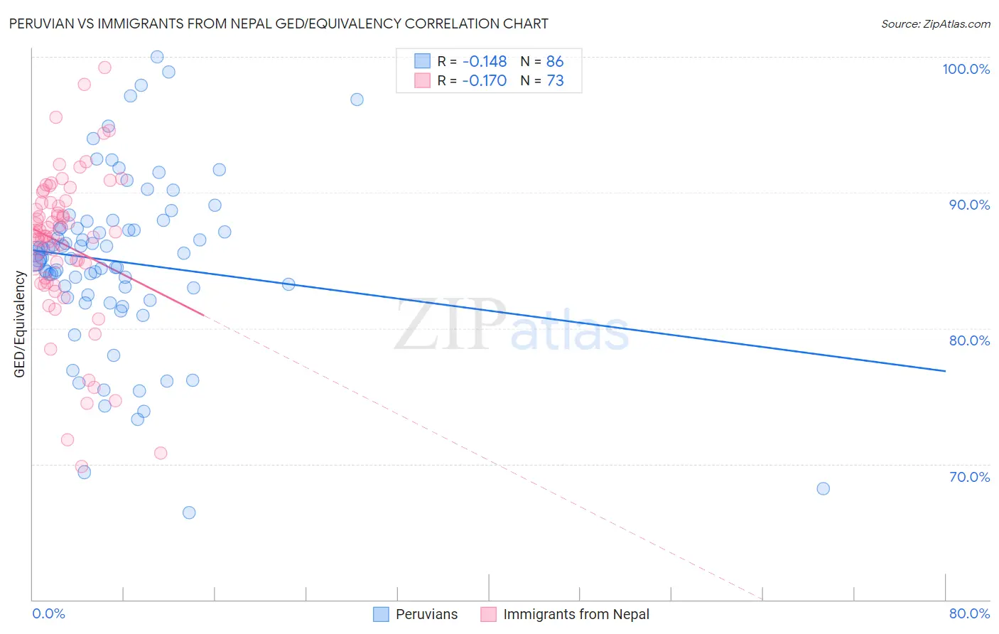 Peruvian vs Immigrants from Nepal GED/Equivalency