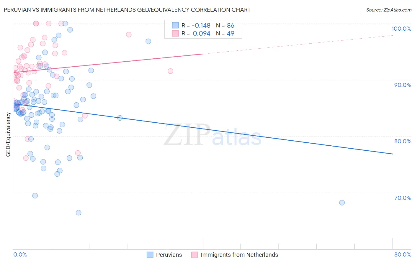 Peruvian vs Immigrants from Netherlands GED/Equivalency