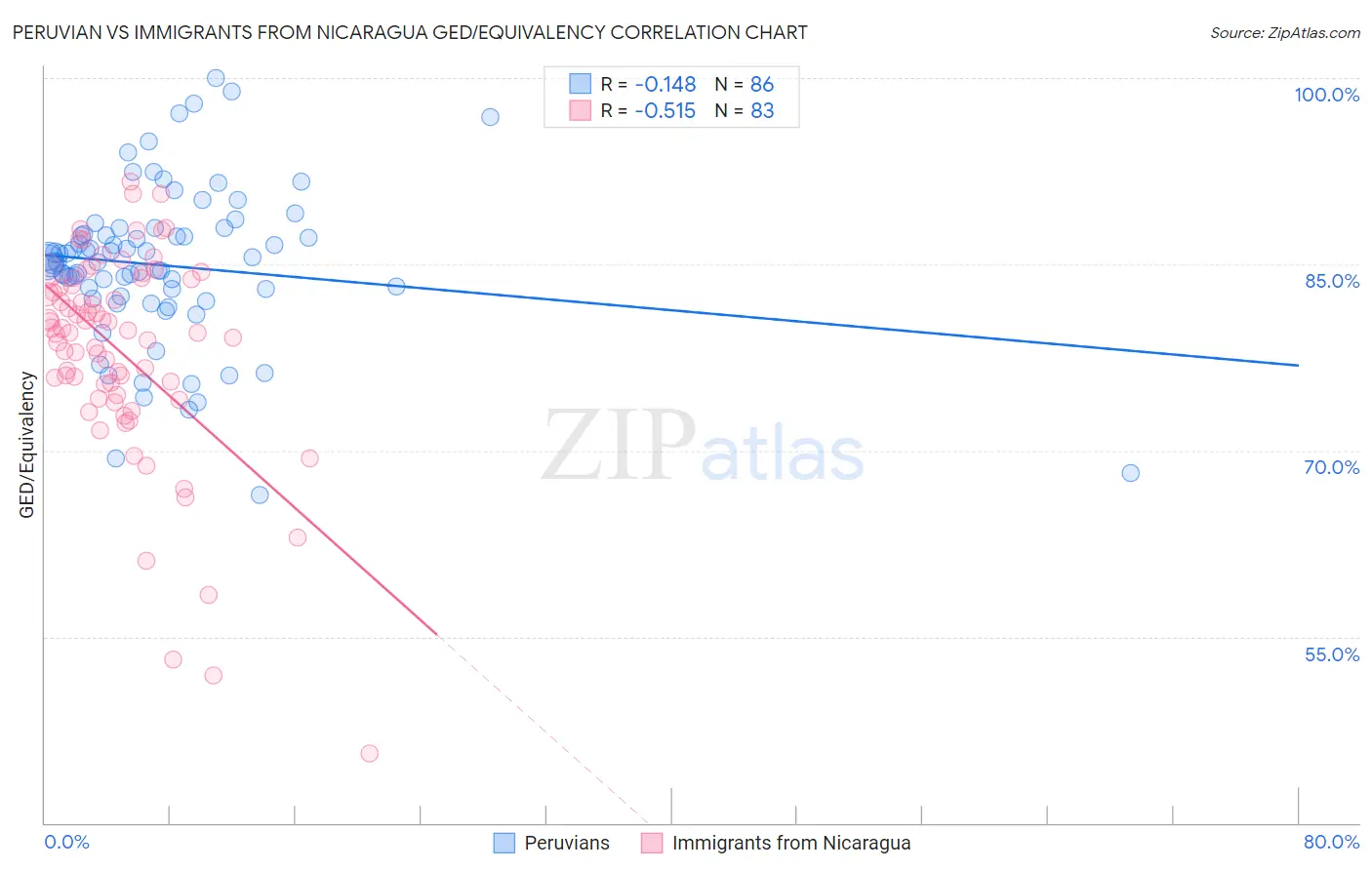 Peruvian vs Immigrants from Nicaragua GED/Equivalency
