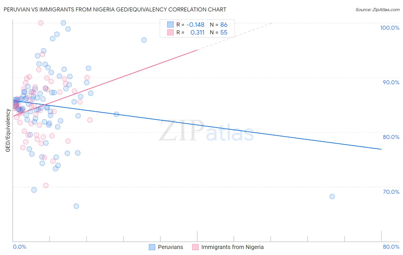 Peruvian vs Immigrants from Nigeria GED/Equivalency