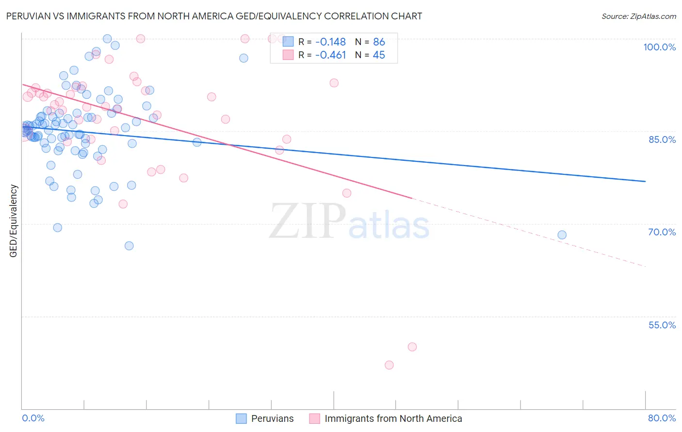Peruvian vs Immigrants from North America GED/Equivalency