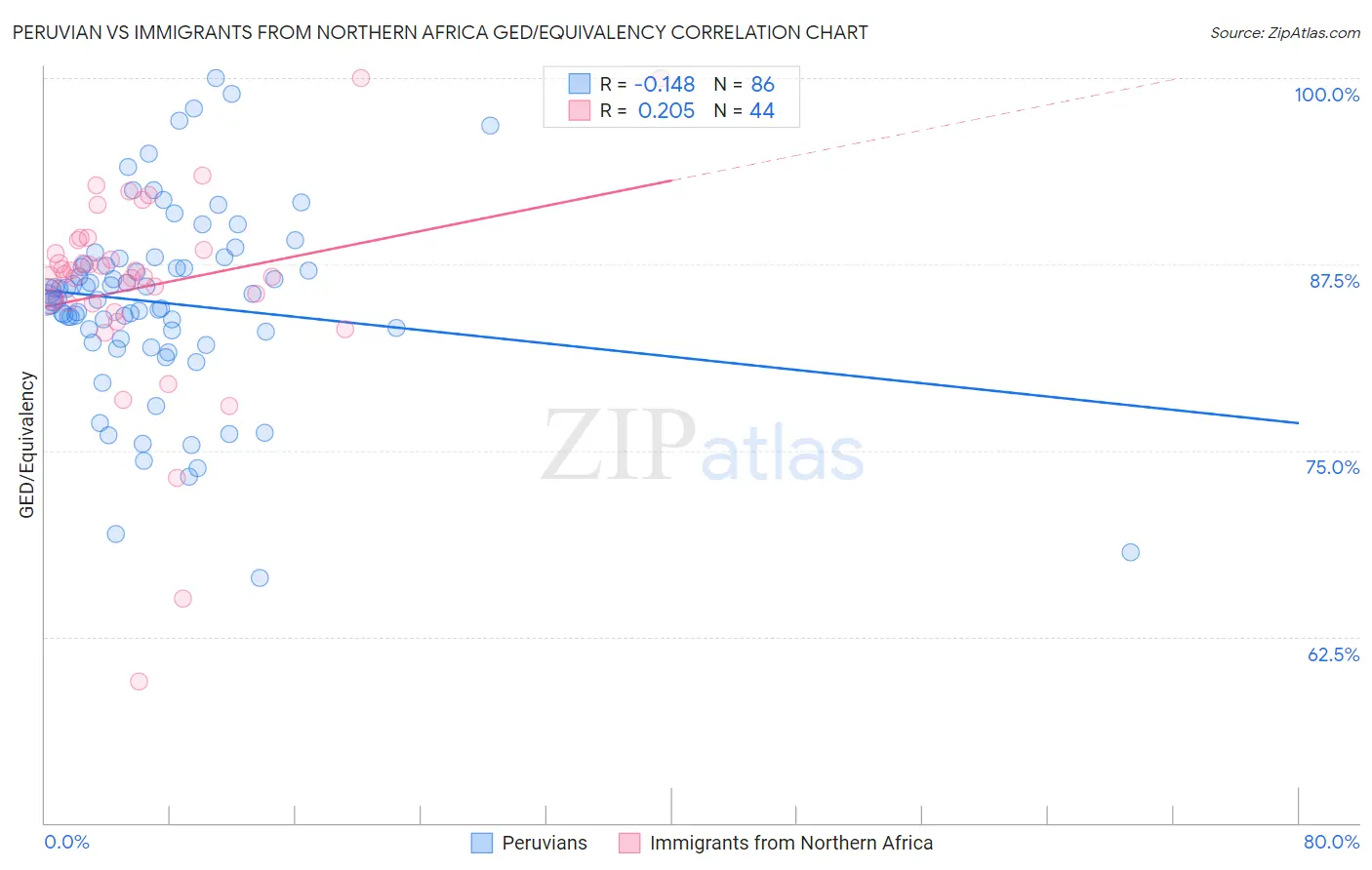 Peruvian vs Immigrants from Northern Africa GED/Equivalency