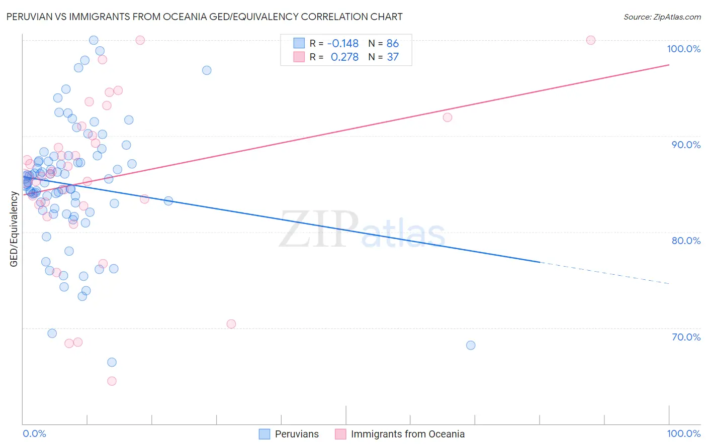 Peruvian vs Immigrants from Oceania GED/Equivalency