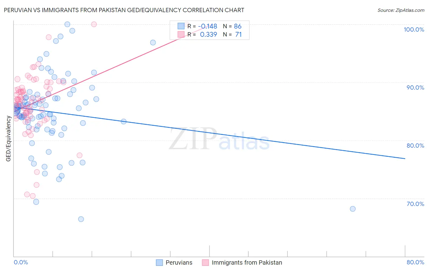 Peruvian vs Immigrants from Pakistan GED/Equivalency