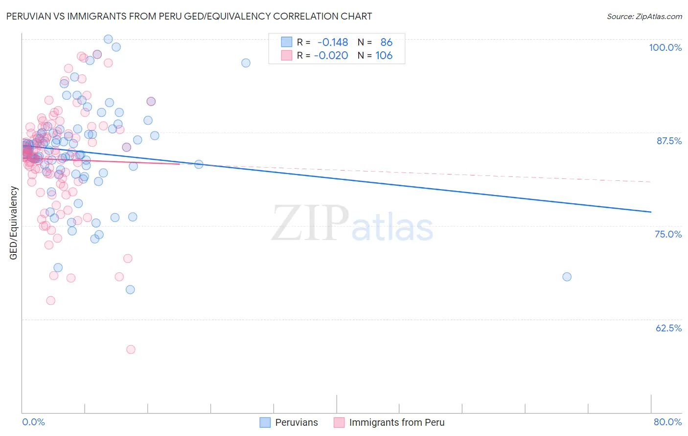 Peruvian vs Immigrants from Peru GED/Equivalency