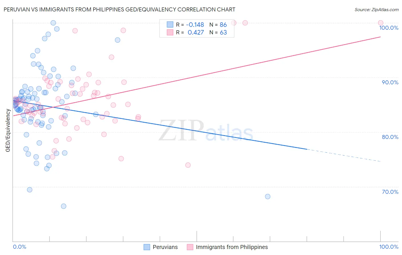 Peruvian vs Immigrants from Philippines GED/Equivalency