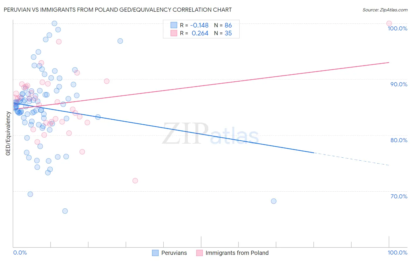 Peruvian vs Immigrants from Poland GED/Equivalency