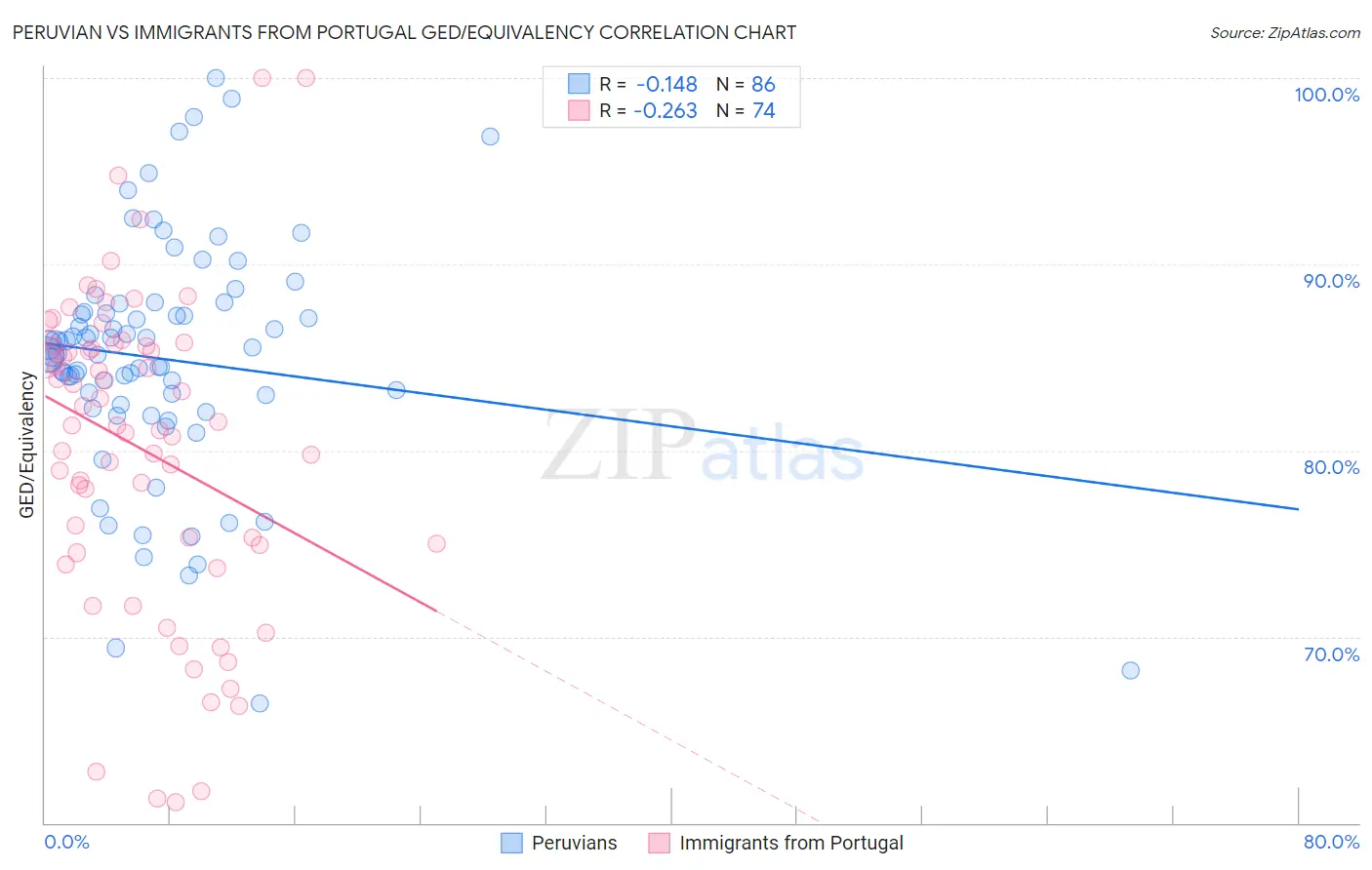 Peruvian vs Immigrants from Portugal GED/Equivalency