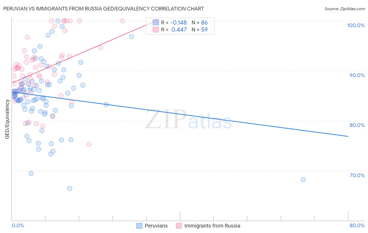 Peruvian vs Immigrants from Russia GED/Equivalency