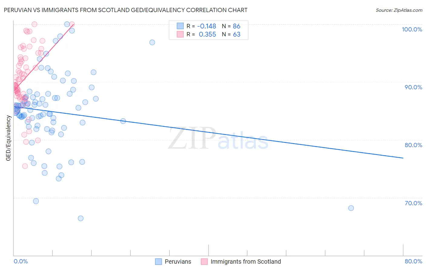 Peruvian vs Immigrants from Scotland GED/Equivalency