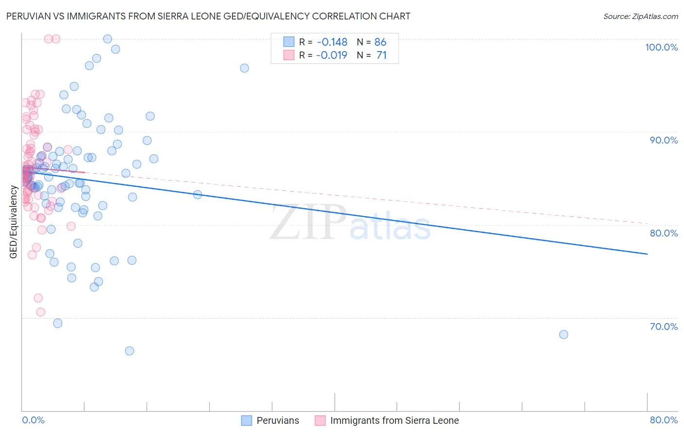Peruvian vs Immigrants from Sierra Leone GED/Equivalency