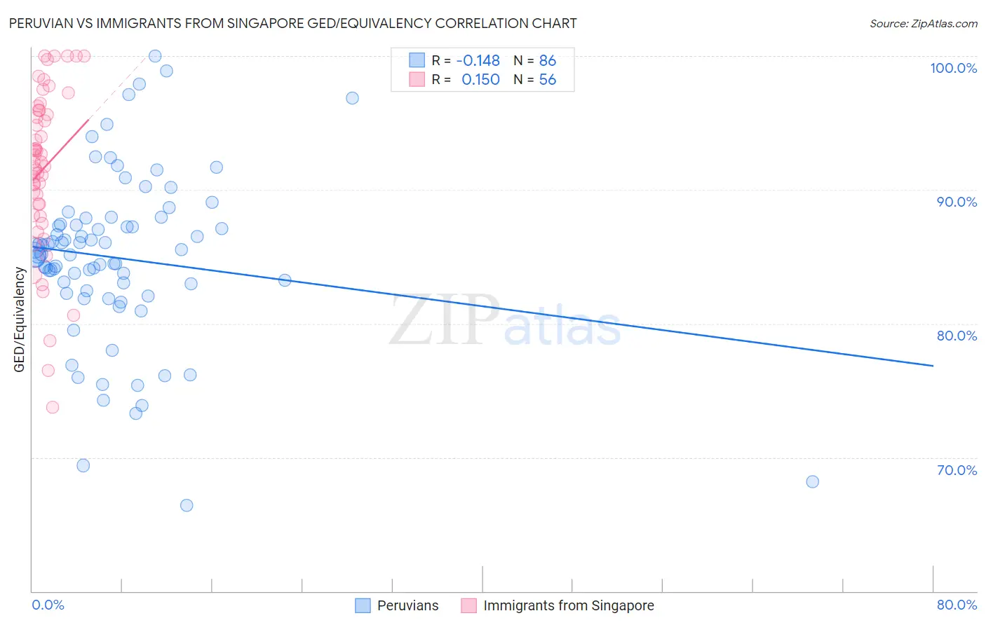 Peruvian vs Immigrants from Singapore GED/Equivalency