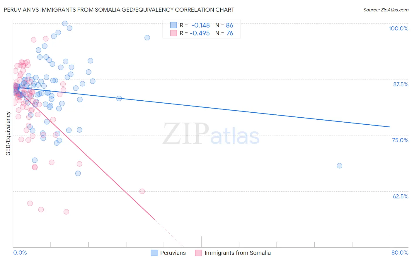 Peruvian vs Immigrants from Somalia GED/Equivalency