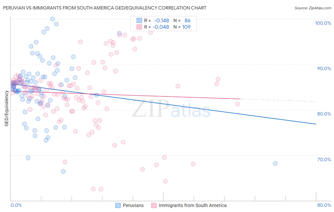 Peruvian vs Immigrants from South America GED/Equivalency