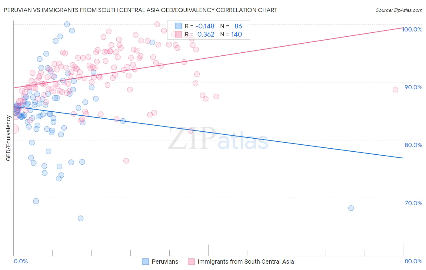 Peruvian vs Immigrants from South Central Asia GED/Equivalency