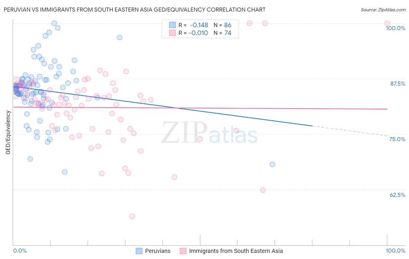 Peruvian vs Immigrants from South Eastern Asia GED/Equivalency
