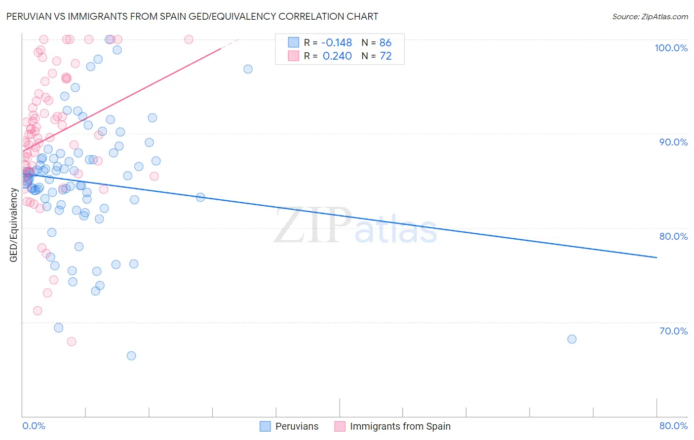 Peruvian vs Immigrants from Spain GED/Equivalency