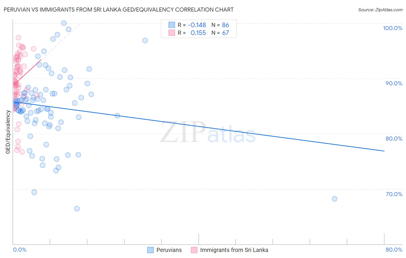 Peruvian vs Immigrants from Sri Lanka GED/Equivalency