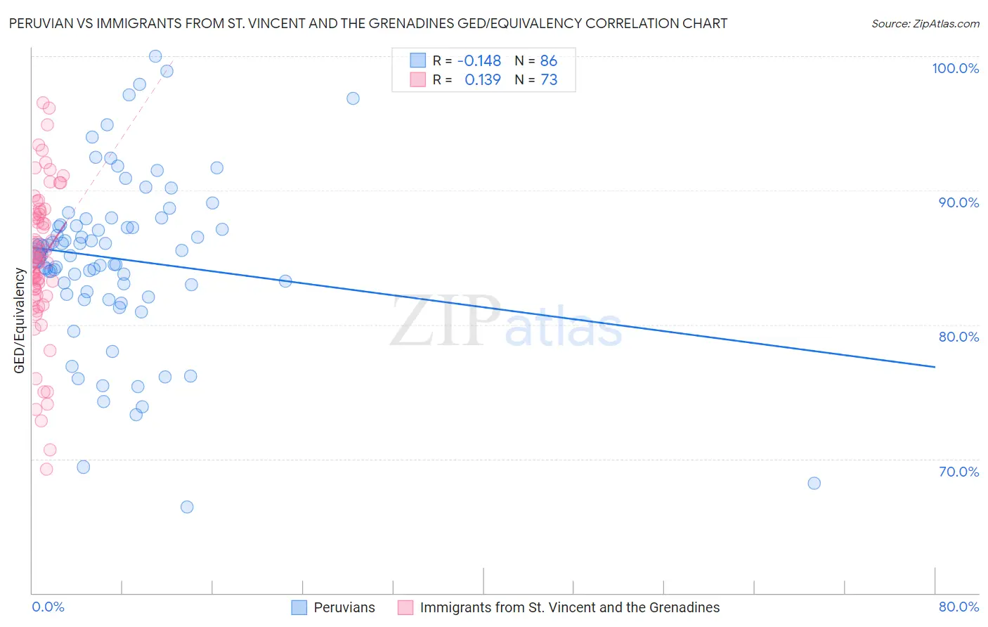 Peruvian vs Immigrants from St. Vincent and the Grenadines GED/Equivalency