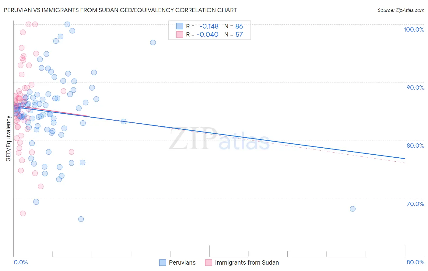 Peruvian vs Immigrants from Sudan GED/Equivalency
