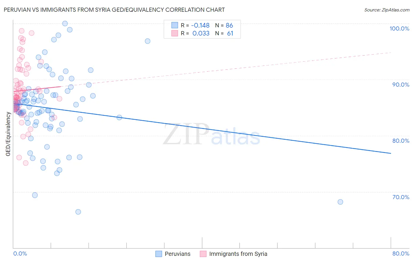 Peruvian vs Immigrants from Syria GED/Equivalency
