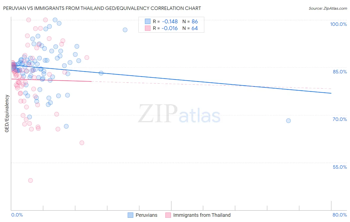 Peruvian vs Immigrants from Thailand GED/Equivalency