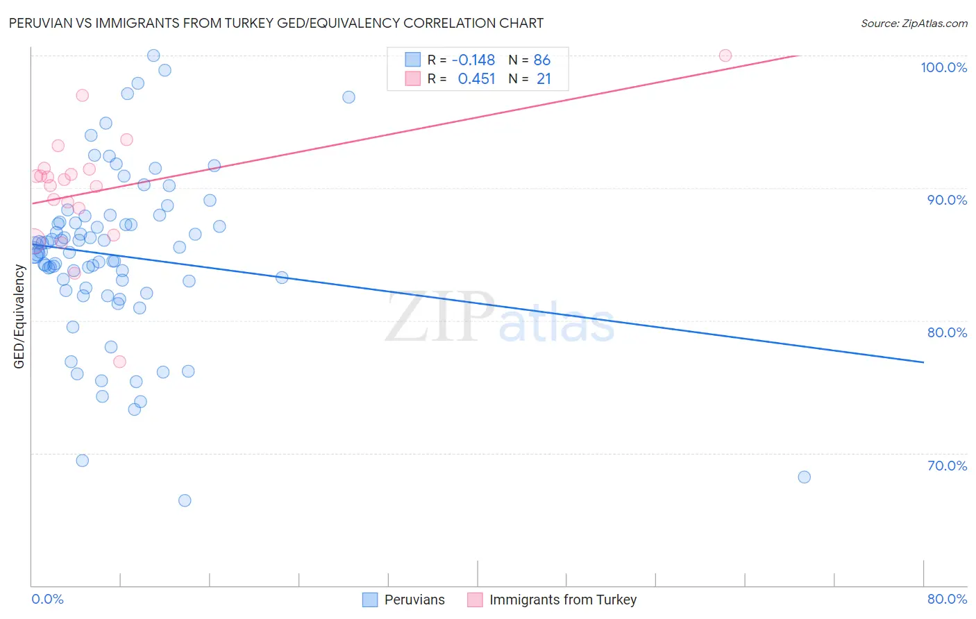 Peruvian vs Immigrants from Turkey GED/Equivalency