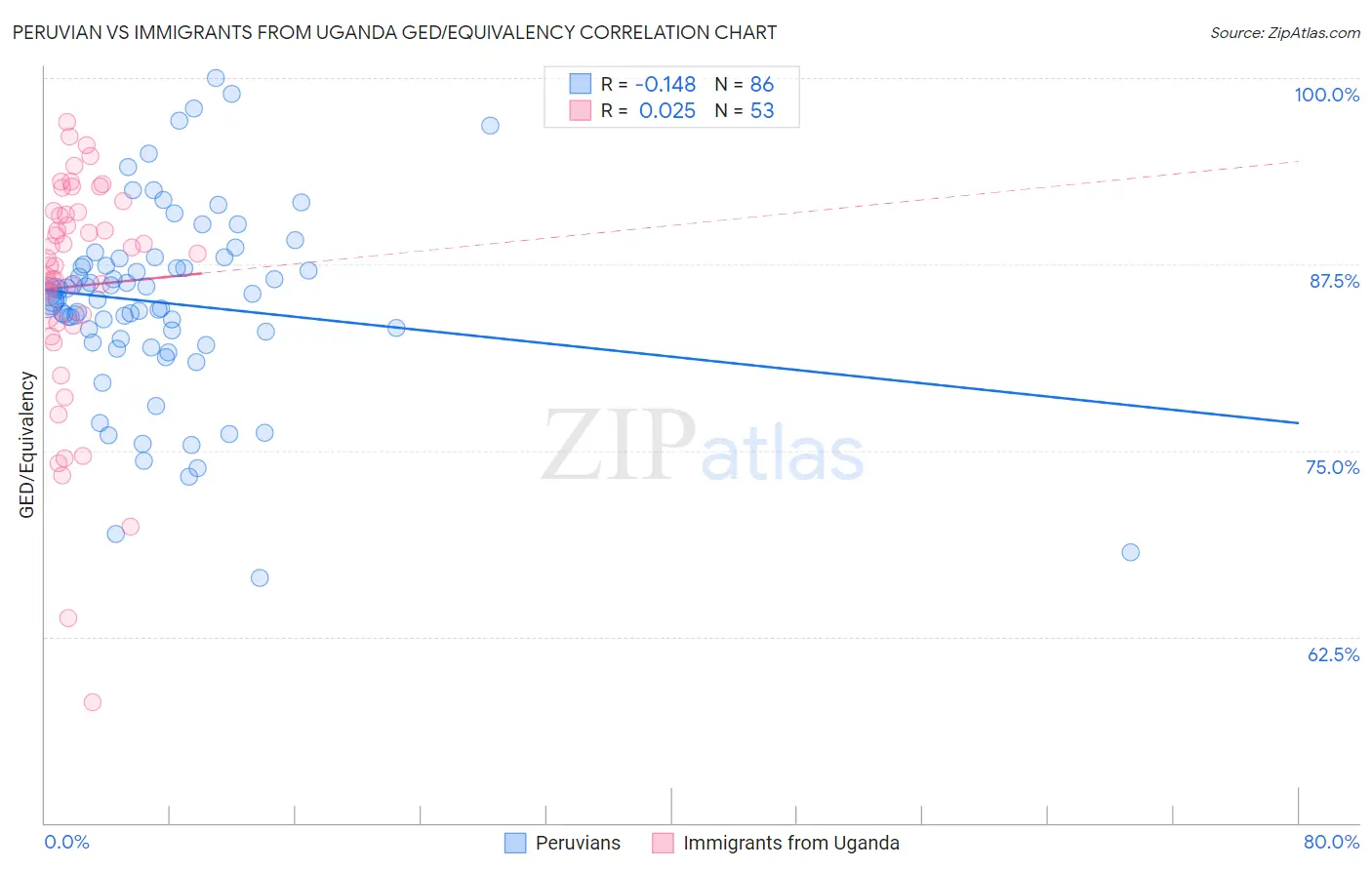 Peruvian vs Immigrants from Uganda GED/Equivalency