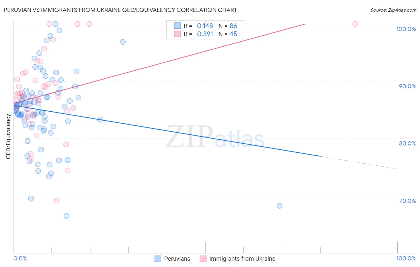 Peruvian vs Immigrants from Ukraine GED/Equivalency