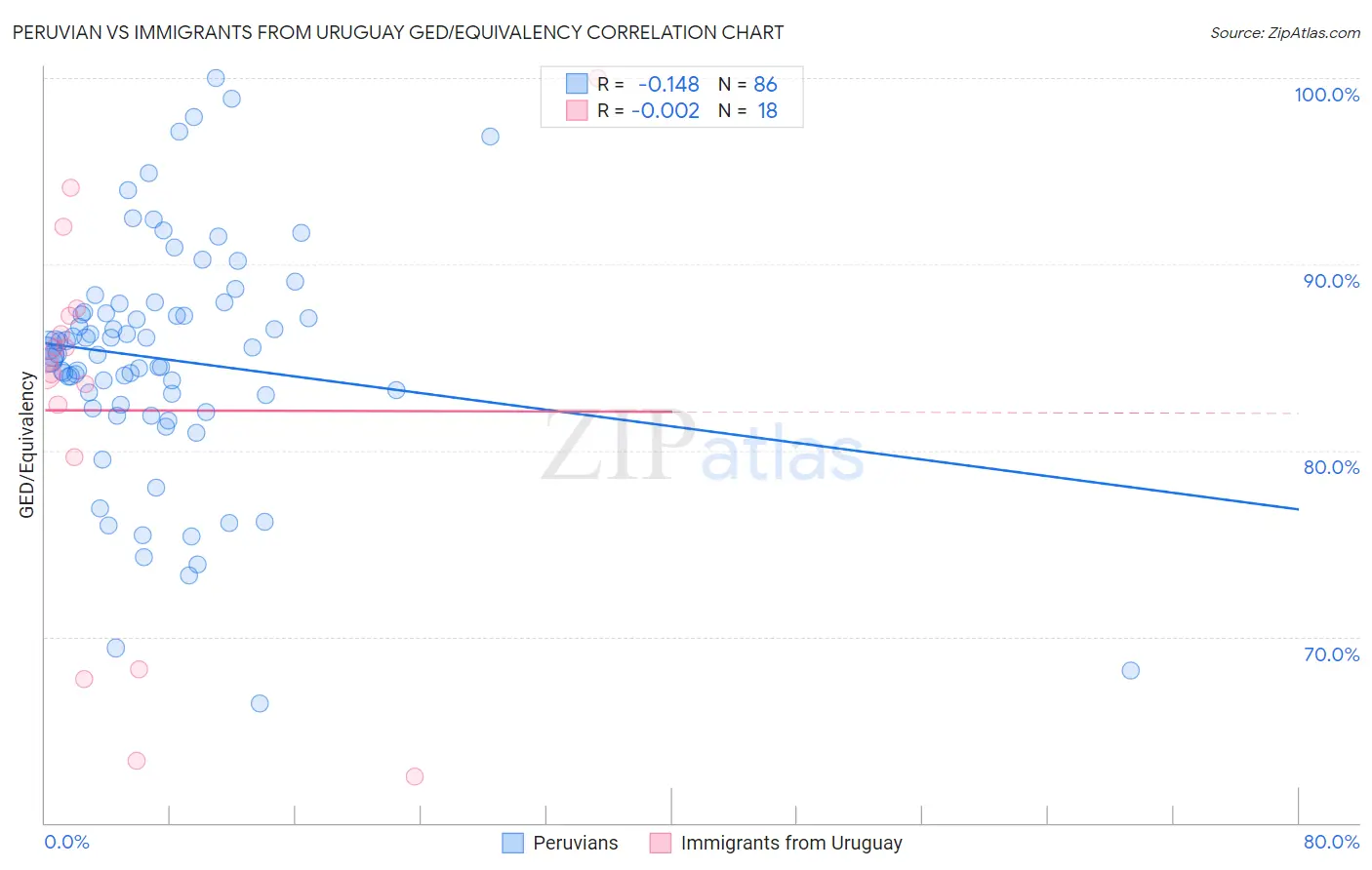 Peruvian vs Immigrants from Uruguay GED/Equivalency