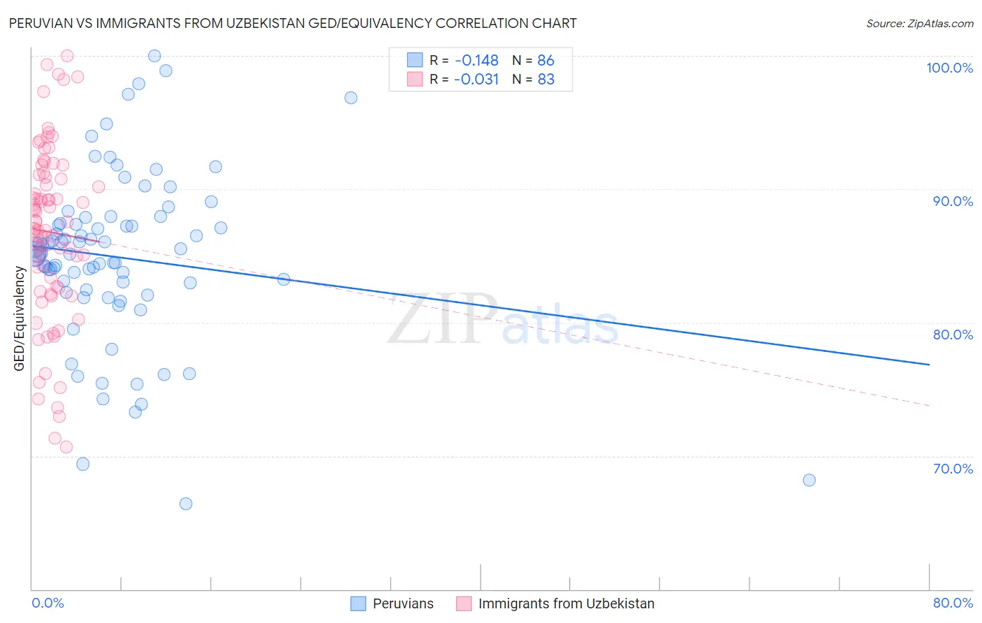 Peruvian vs Immigrants from Uzbekistan GED/Equivalency