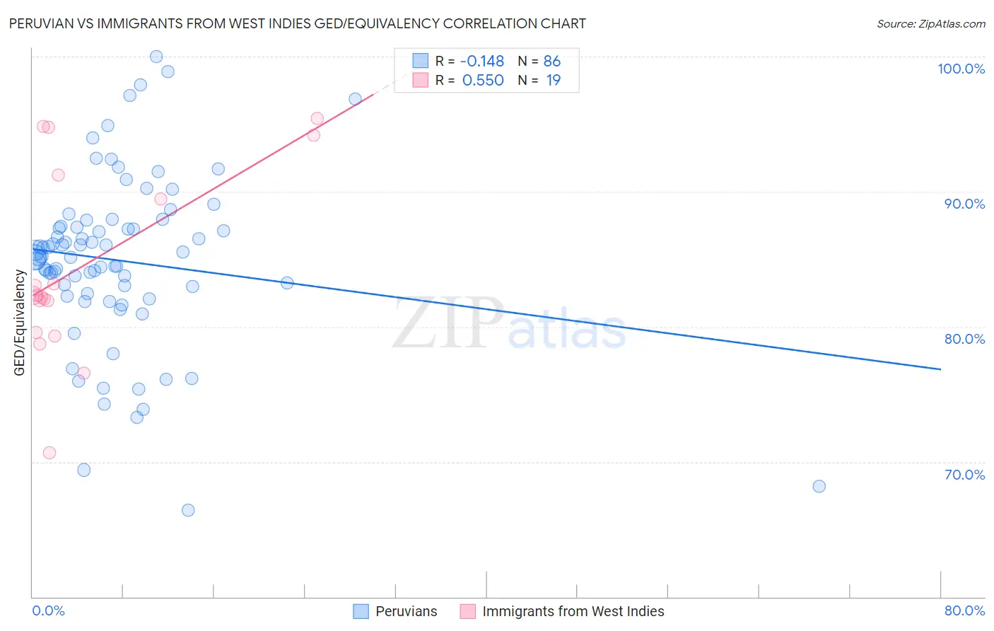 Peruvian vs Immigrants from West Indies GED/Equivalency