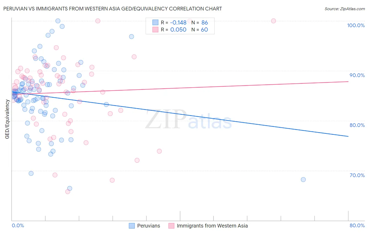 Peruvian vs Immigrants from Western Asia GED/Equivalency