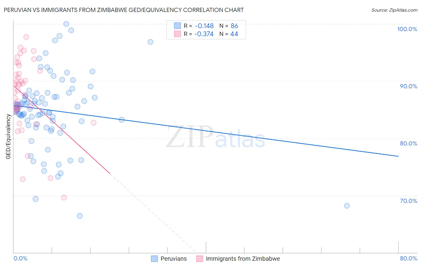 Peruvian vs Immigrants from Zimbabwe GED/Equivalency
