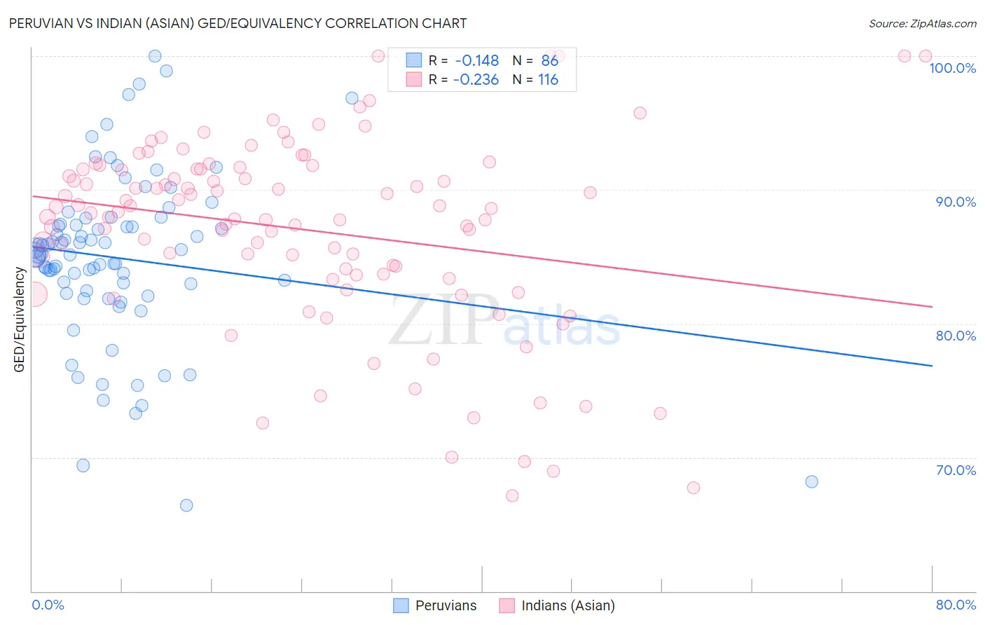 Peruvian vs Indian (Asian) GED/Equivalency