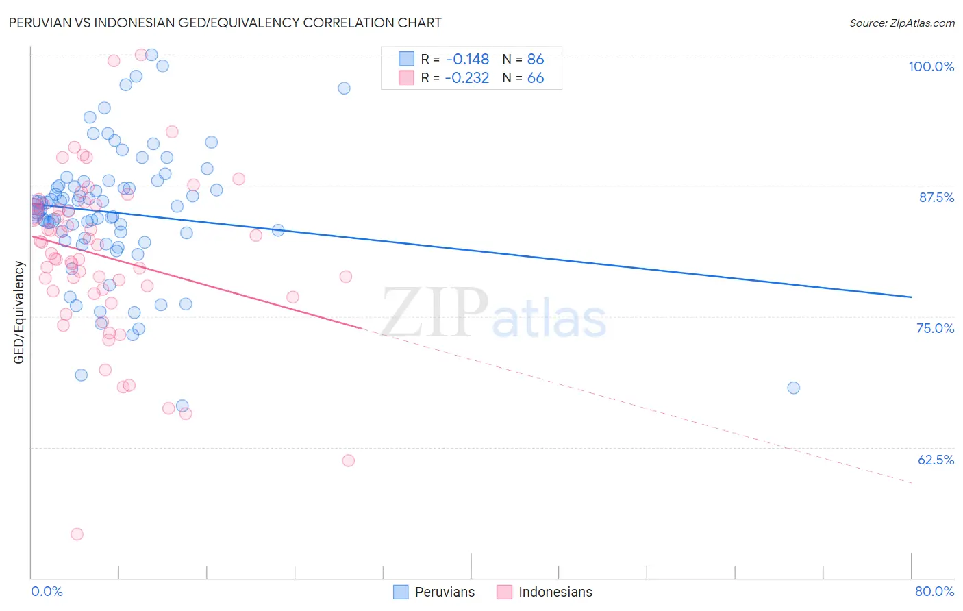 Peruvian vs Indonesian GED/Equivalency