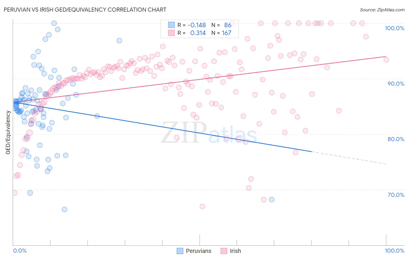 Peruvian vs Irish GED/Equivalency