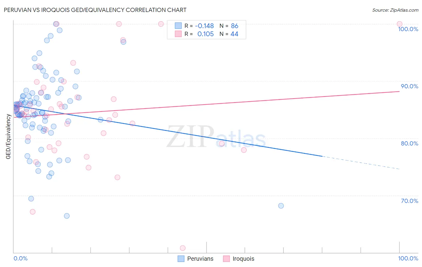 Peruvian vs Iroquois GED/Equivalency