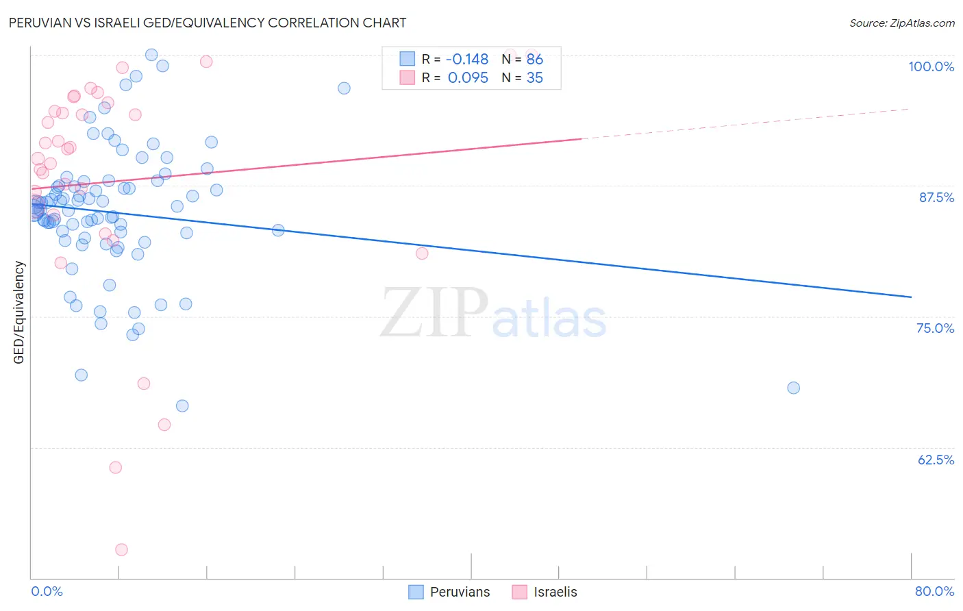 Peruvian vs Israeli GED/Equivalency