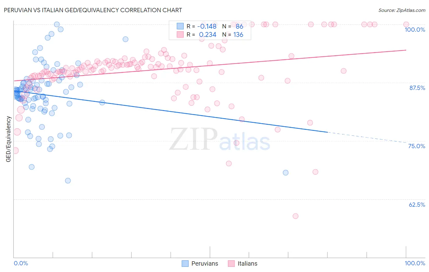 Peruvian vs Italian GED/Equivalency