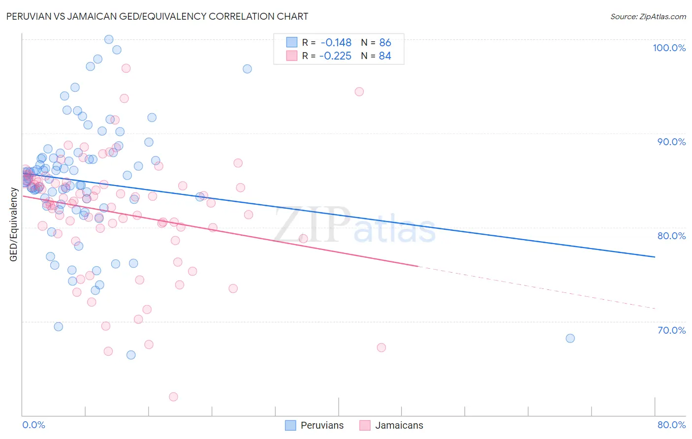 Peruvian vs Jamaican GED/Equivalency
